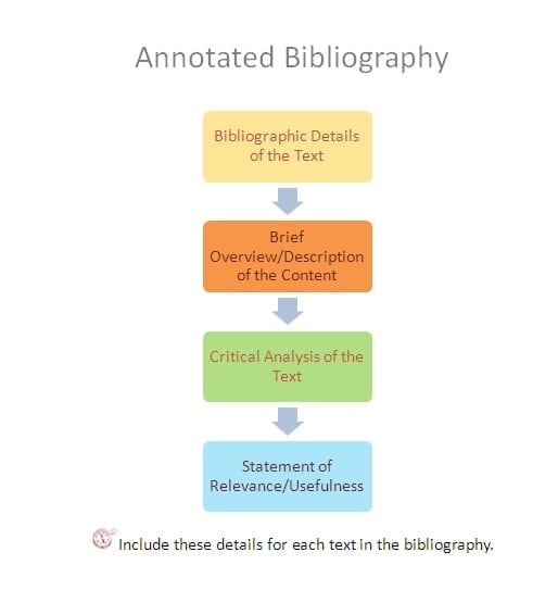 making an annotated bibliography