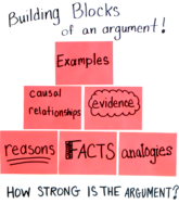 美国大学论文 Building Blocks of An Argument