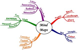 加拿大论文代写 Mind Map