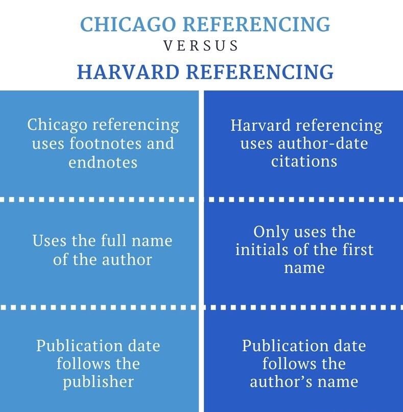 Assignment代写 Harvard Referencing