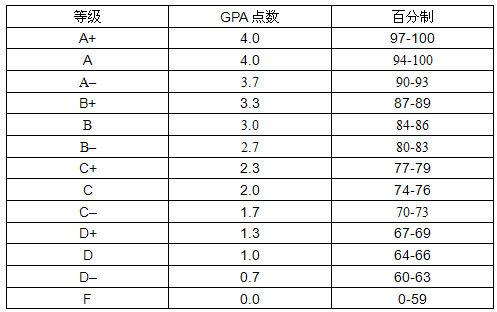 GPA如何计算