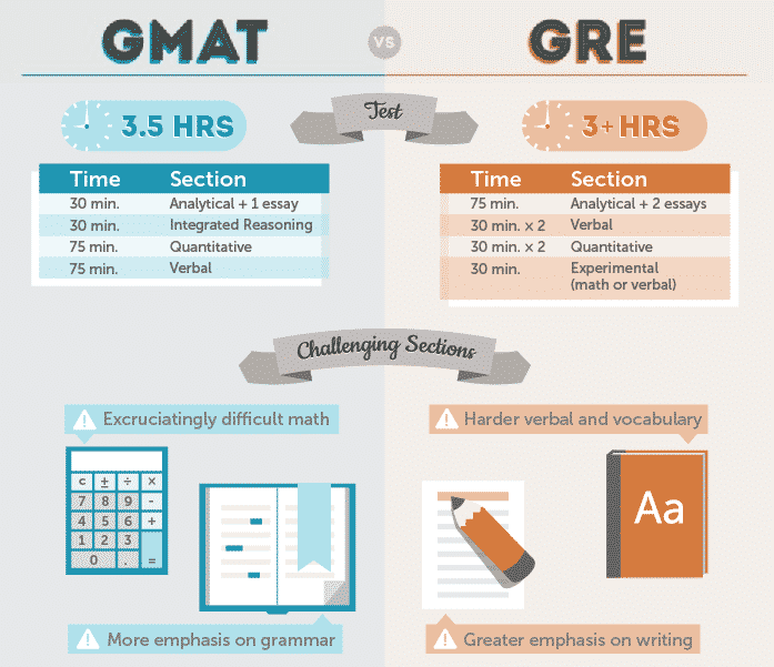 gre gmat哪个更简单 考试结构