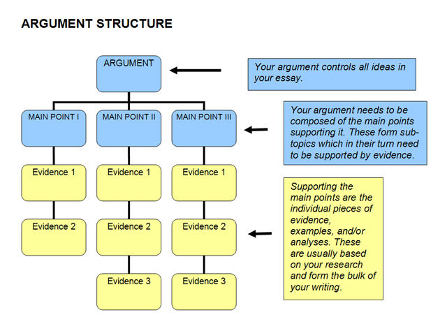 Argument definition. Argument structure. The structure of argumentation. Argumentative essay structure. Аргументная структура.