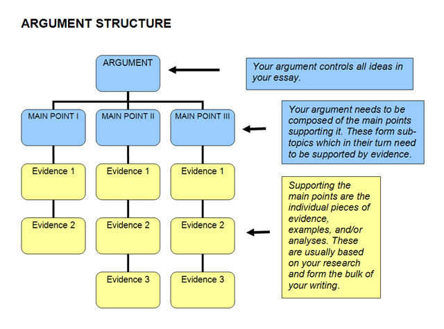 Argument essay example. The structure of argumentation. Argumentative essay structure. Аргументная структура. Argument essay structure.