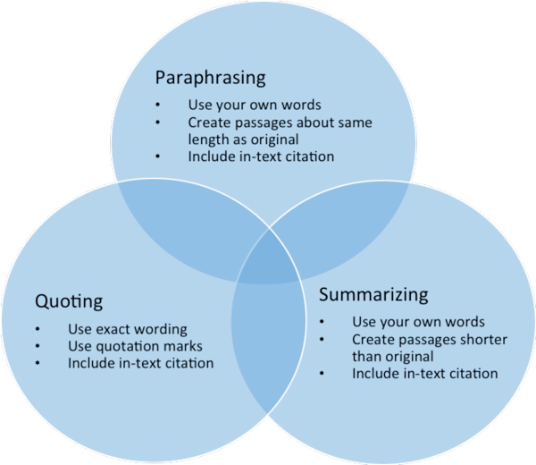 paraphrasing, quoting和summary的区别