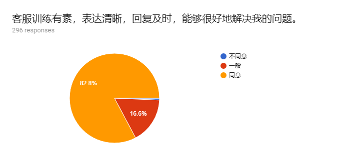 SimpleTense怎么样 客服评价