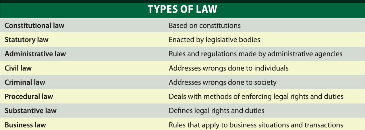 法律论文代写 types of law